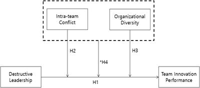 What hinders team innovation performance? Three-way interaction of destructive leadership, intra-team conflict, and organizational diversity